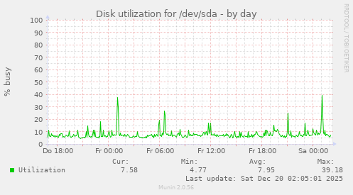 Disk utilization for /dev/sda