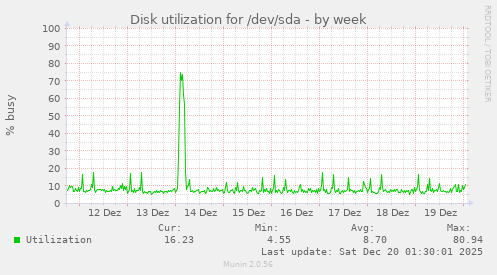Disk utilization for /dev/sda