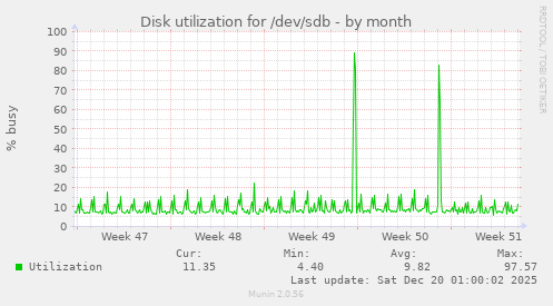 Disk utilization for /dev/sdb