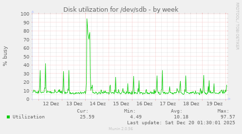 Disk utilization for /dev/sdb
