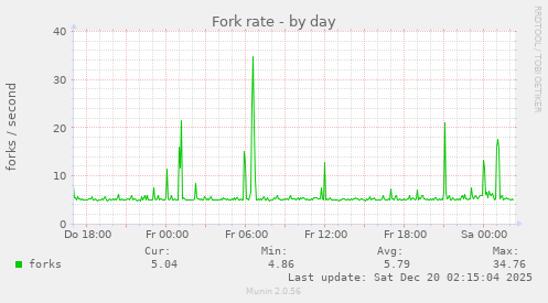 Fork rate