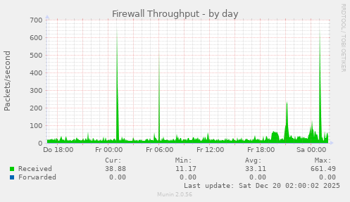 Firewall Throughput