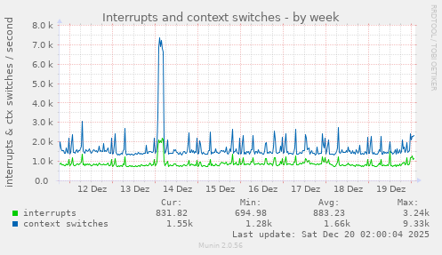 Interrupts and context switches