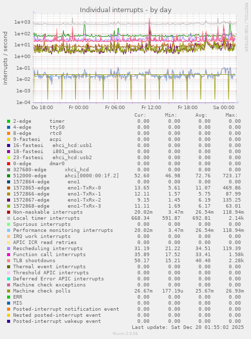 Individual interrupts