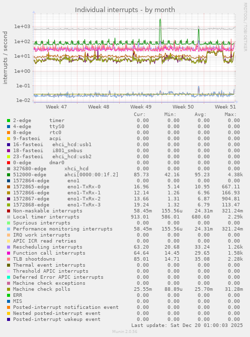 Individual interrupts