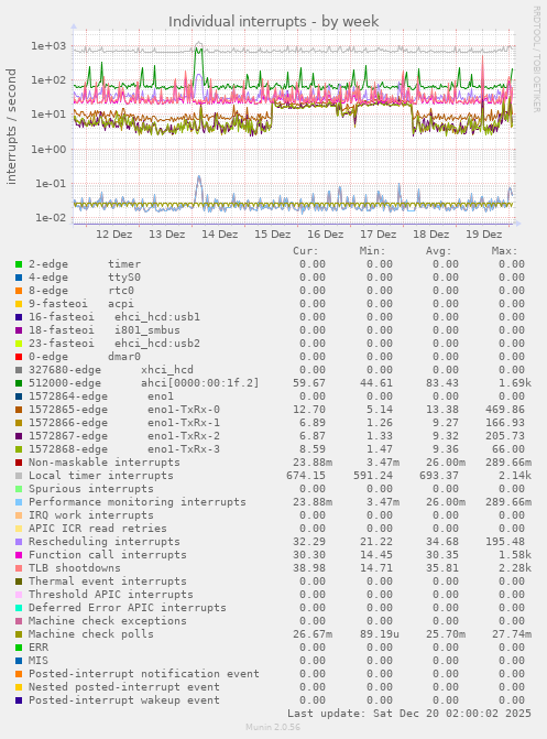 Individual interrupts
