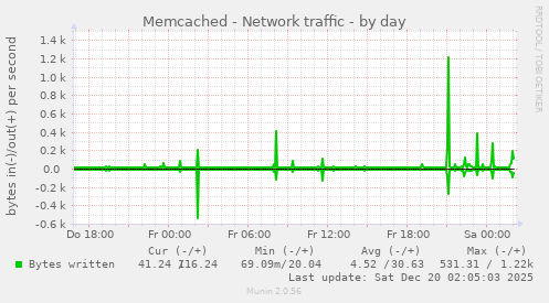 Memcached - Network traffic