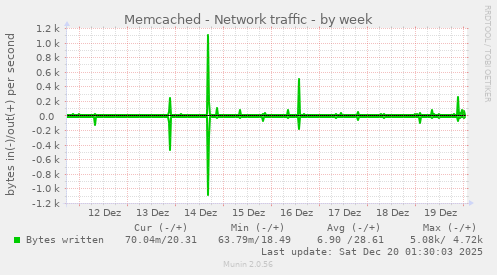 Memcached - Network traffic