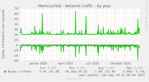 Memcached - Network traffic