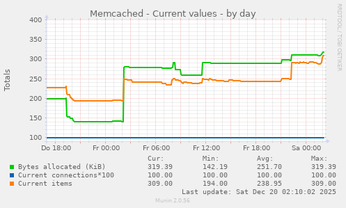 Memcached - Current values