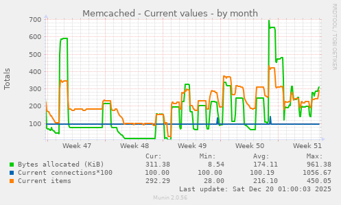 Memcached - Current values