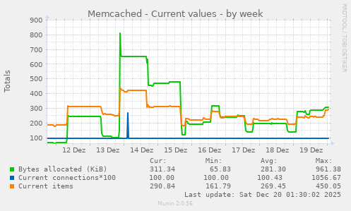 Memcached - Current values