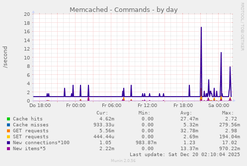Memcached - Commands
