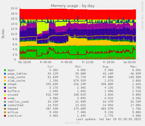 Memory usage