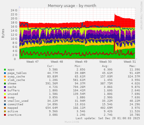 Memory usage