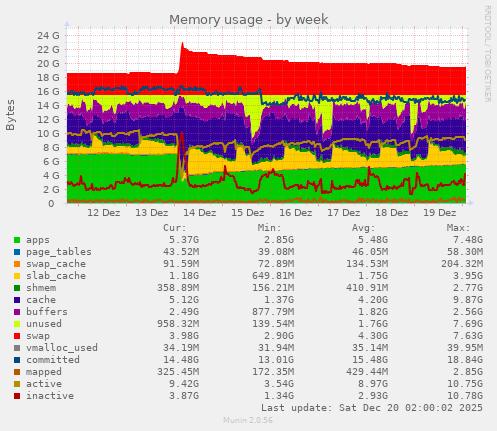 Memory usage