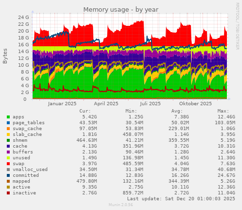 Memory usage