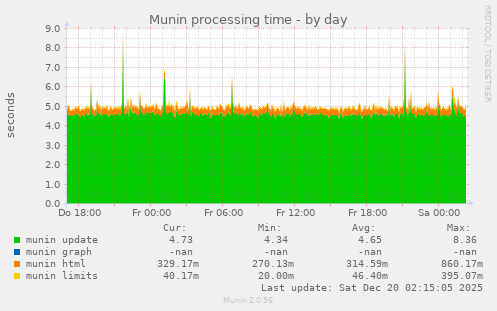 Munin processing time