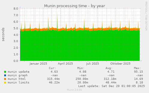 Munin processing time