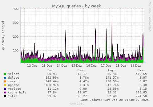 MySQL queries
