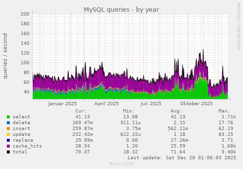 MySQL queries