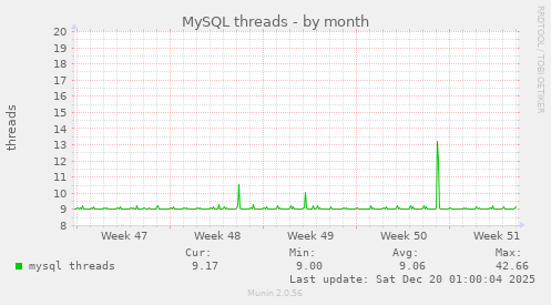 MySQL threads