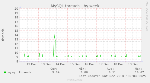 MySQL threads
