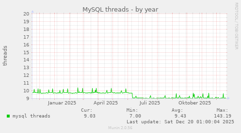 MySQL threads