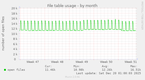 File table usage