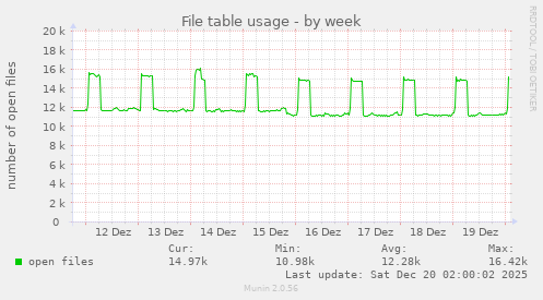 File table usage