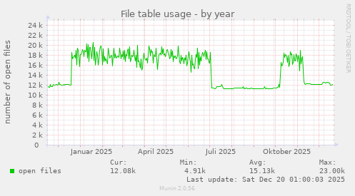 File table usage