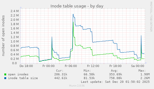 Inode table usage