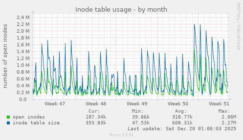 Inode table usage