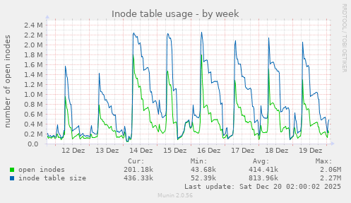 Inode table usage