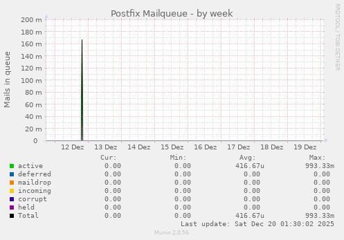 Postfix Mailqueue