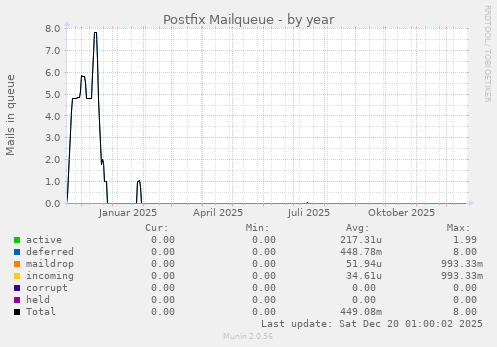 Postfix Mailqueue