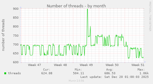 Number of threads