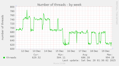Number of threads