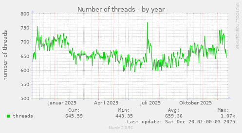 Number of threads